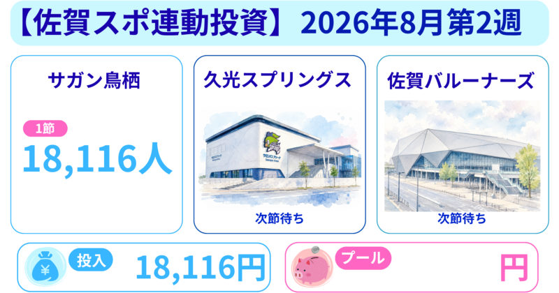 2026年8月第2週の佐賀スポーツ連動投資アイキャッチ。対象クラブの観客数、投入額、プール額のまとめ。