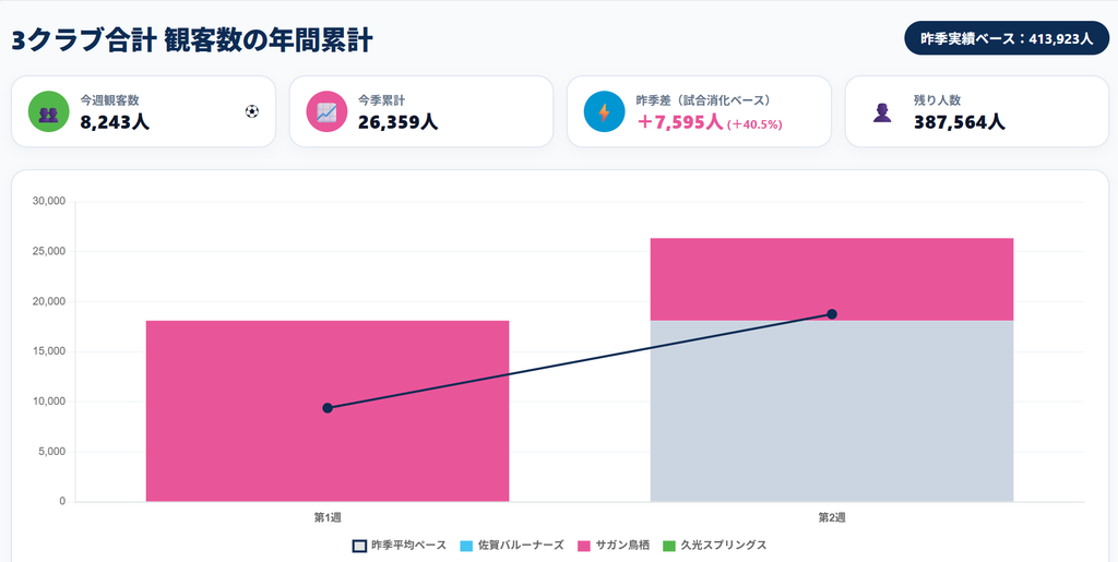 2026年8月第4週時点のサガン鳥栖、久光スプリングス、佐賀バルーナーズの観客数推移グラフ。観客数と累計のまとめ。