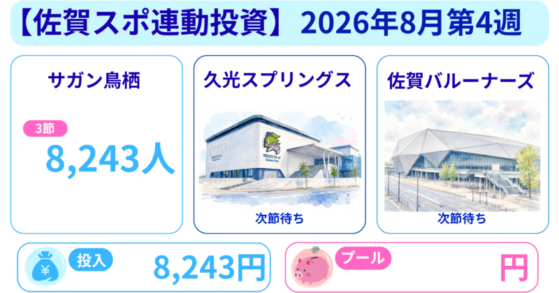 2026年8月第4週の佐賀スポーツ連動投資アイキャッチ。対象クラブの観客数、投入額、プール額のまとめ。