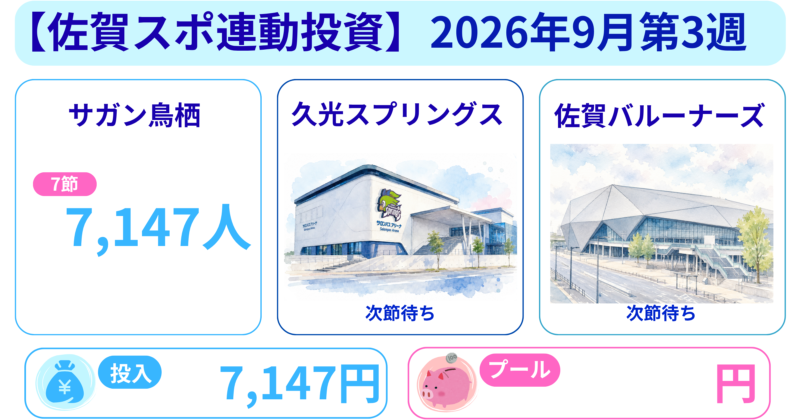 2026年9月第3週の佐賀スポーツ連動投資アイキャッチ。対象クラブの観客数、投入額、プール額のまとめ。