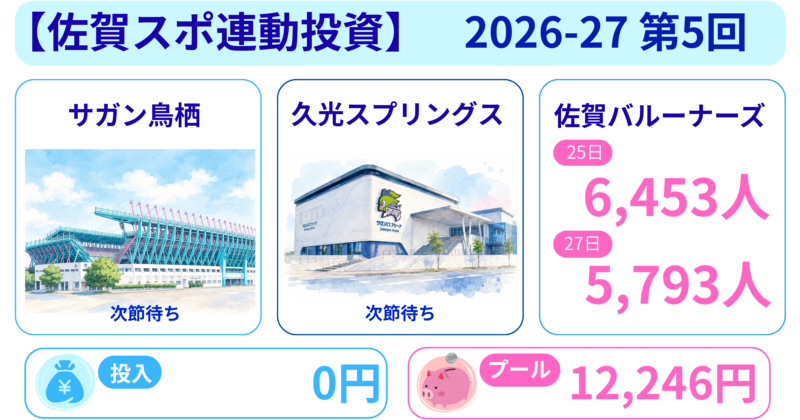 2026-27シーズン第5回の佐賀スポーツ連動投資アイキャッチ。対象クラブの観客数、投入額、プール額のまとめ。