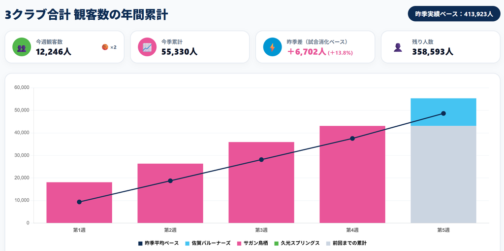 25/26シーズン第5回時点のサガン鳥栖、久光スプリングス、佐賀バルーナーズの観客数推移グラフ。
