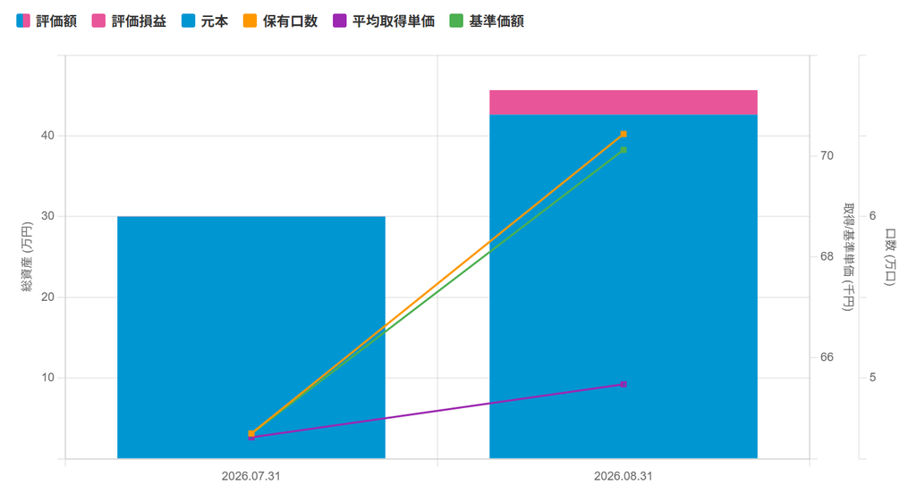 2026年7月末から8月末までのレバナス運用推移グラフ。元本、評価額、保有口数、平均取得単価、基準価格の変化を確認。