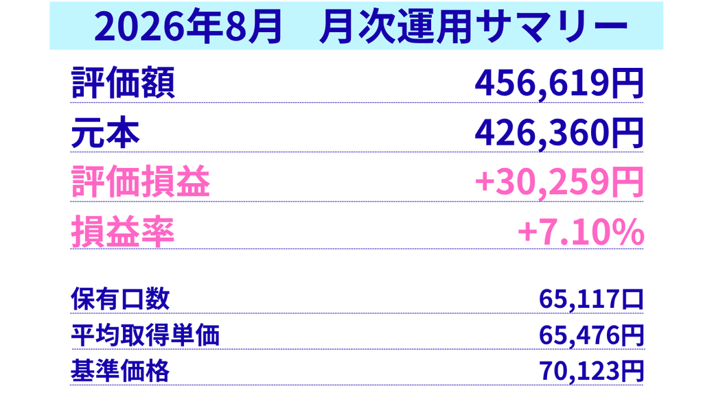 2026年8月末のレバナス運用実績サマリー。各金額と損益率のまとめ。