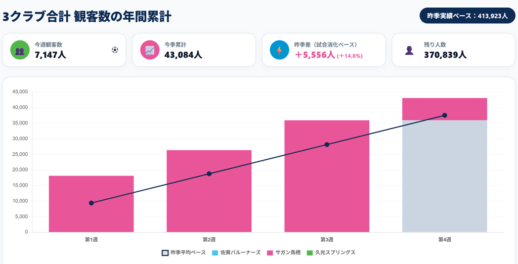 2026年9月第3週時点のサガン鳥栖、久光スプリングス、佐賀バルーナーズの観客数推移グラフ。観客数と累計のまとめ。