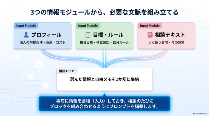AI相談アプリで使うプロフィール・目標ルール・相談テキストの3つの情報
