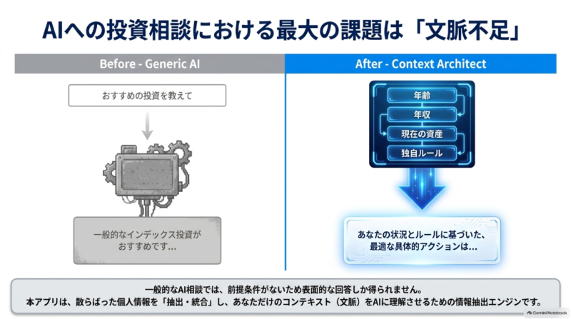 AIへの投資相談で文脈不足が起こる例