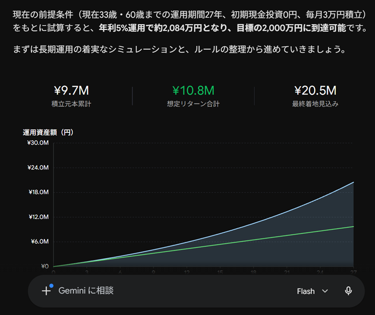 Geminiが33歳から60歳まで毎月3万円を積み立てた場合の資産推移を試算した回答スクリーンショット