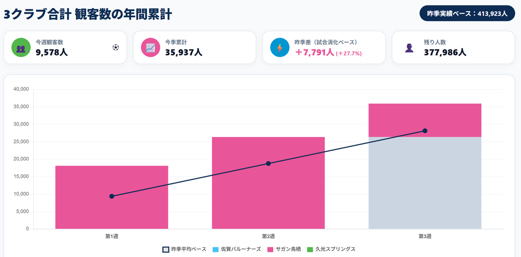 2026年9月第1週時点のサガン鳥栖、久光スプリングス、佐賀バルーナーズの観客数推移グラフ。観客数と累計のまとめ。