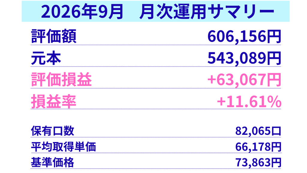 2026年9月末のレバナス運用実績サマリー。評価額、元本、評価損益、損益率をまとめ。